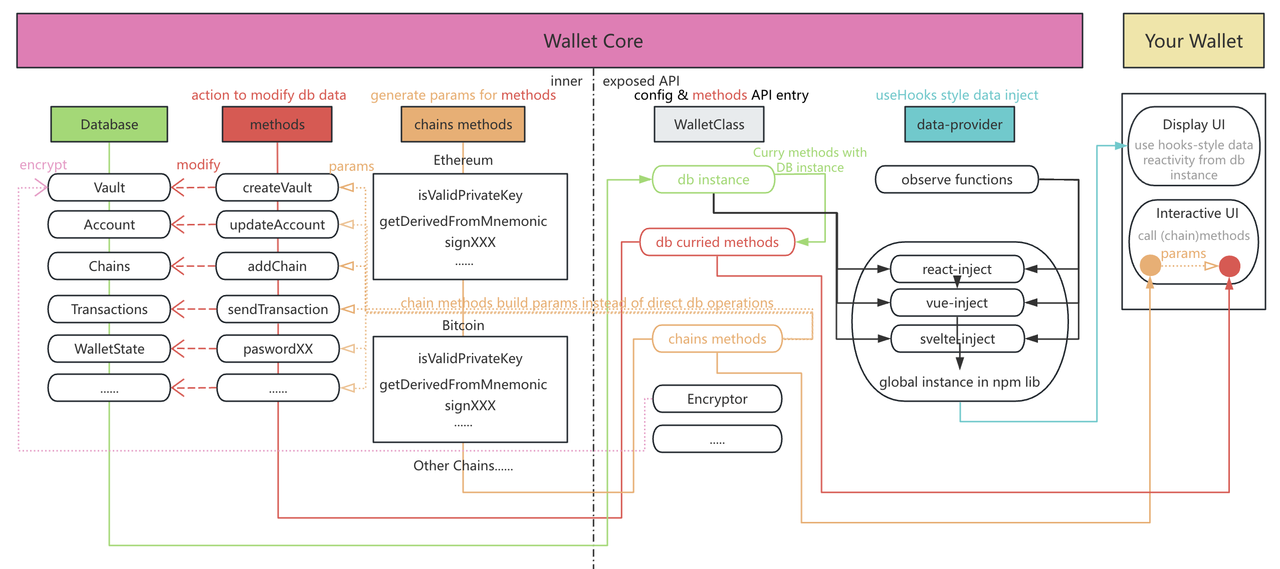 Wallet Core 原始总架构图